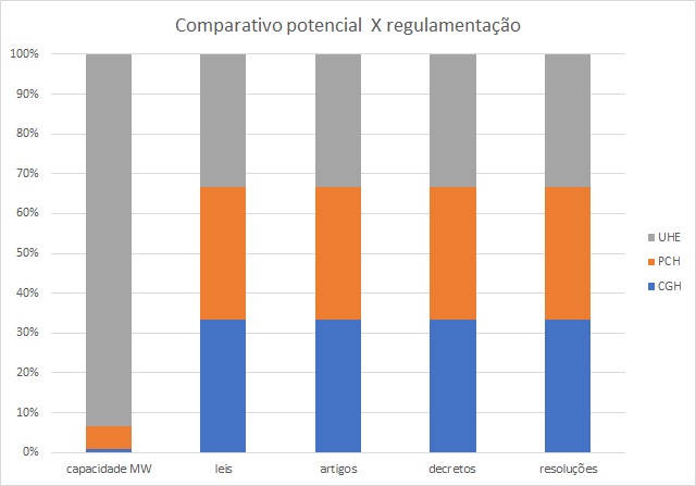 comparativo potencial x regulamentação - Lessen